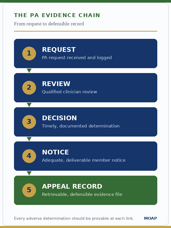 The PA Evidence Chain: Request, Review, Decision, Notice, Appeal Record